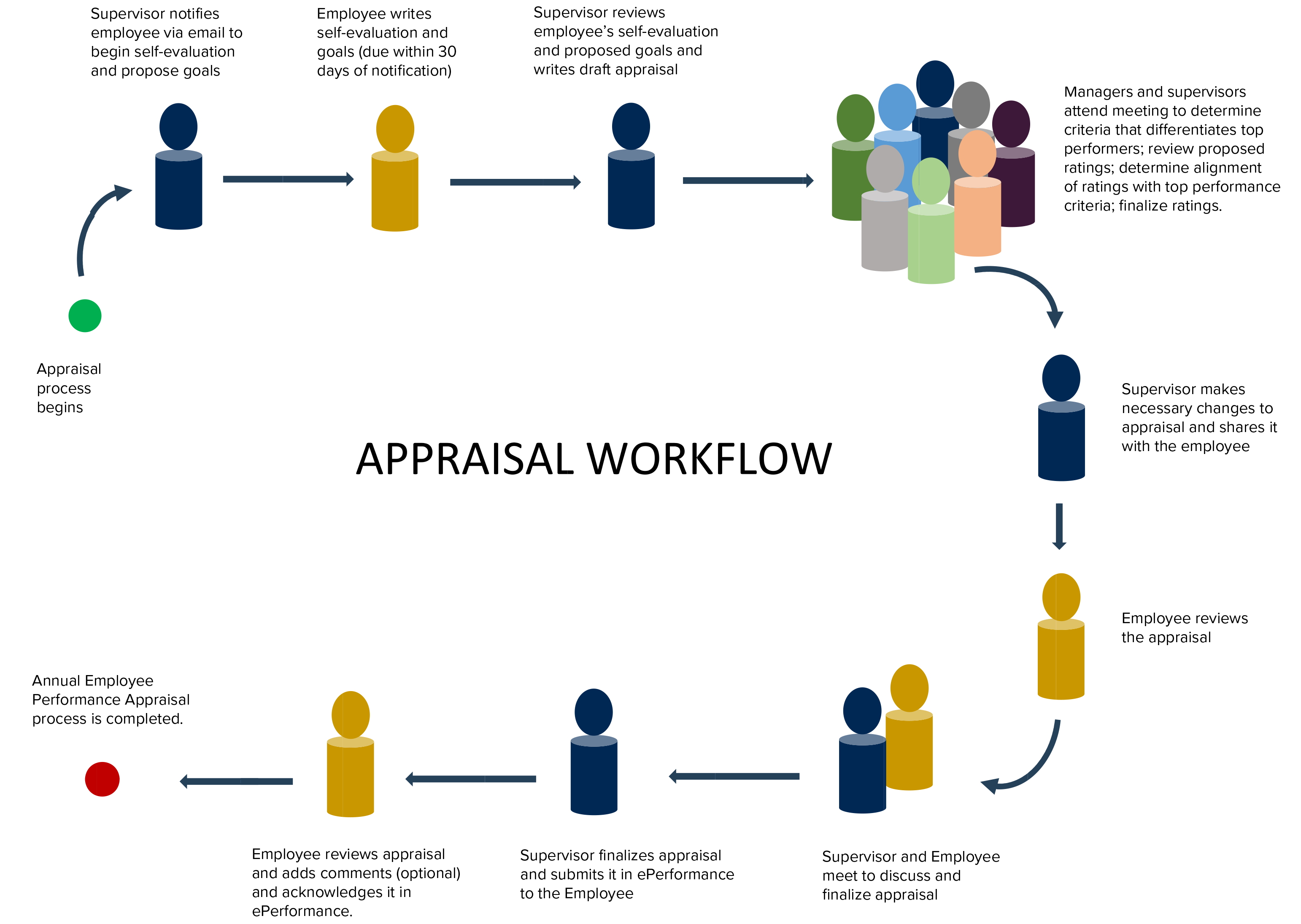 workflow diagram of the appraisal process at uc davis