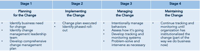 four stages of change management