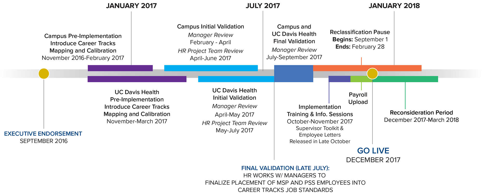 vector image of the uc davis career tracks timeline