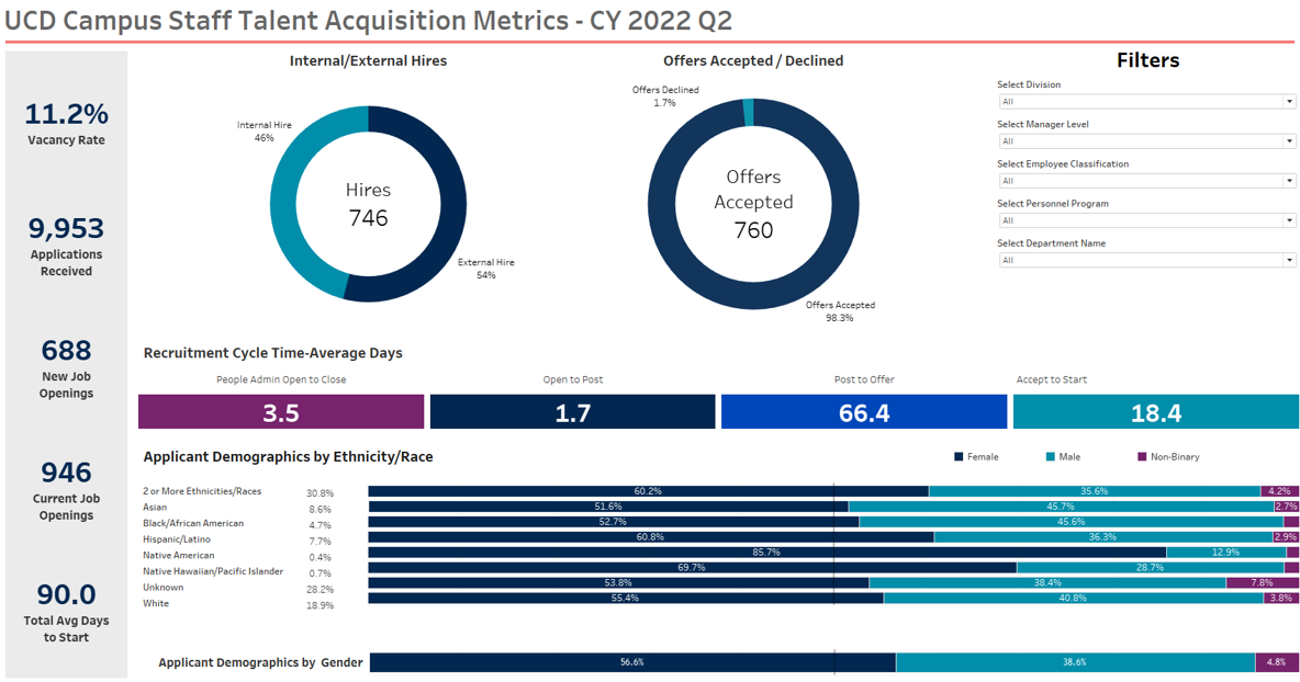 dashboard for staff talent acquisition for campus.