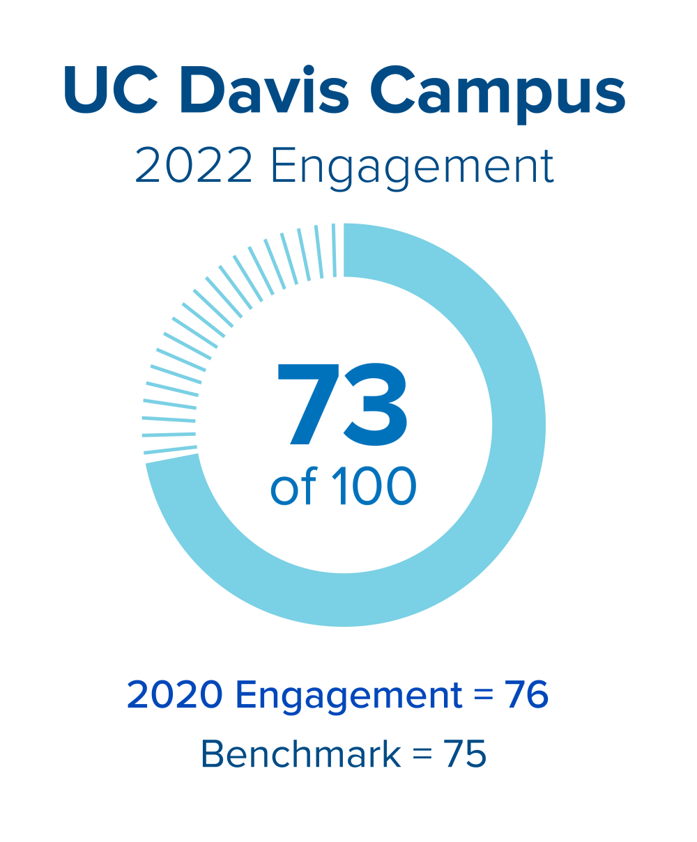 Graphic for 2022 UC Davis Campus Engagement