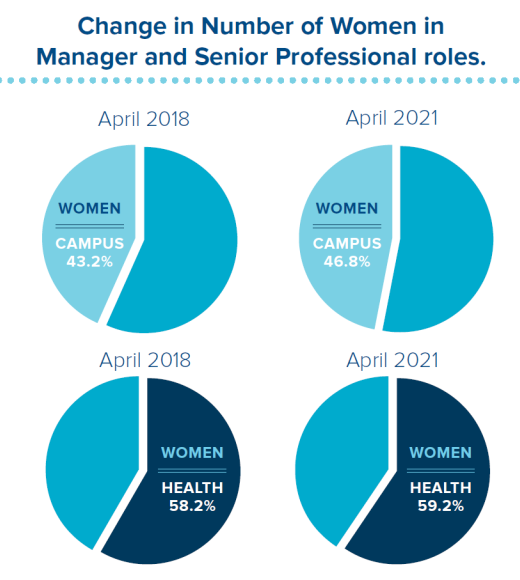 Pie chart graphic showing change in women in manager and senior professional roles. The number of women in manager and senior professional roles increased 3.6% (from 43.2 to 46.8%) on the Davis Campus and 1% (from 58.2 to 59.2%) at UC Davis Health between 2018 and 2021. 